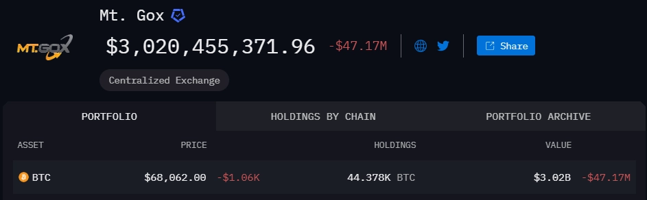 Mt. Gox is still holding 44,378 BTC