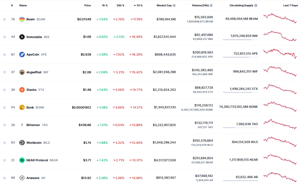 Top 10 đồng coin giảm mạnh nhất tuần qua