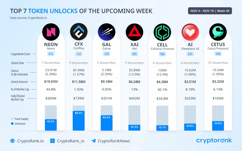 Lịch mở khóa Token tuần này