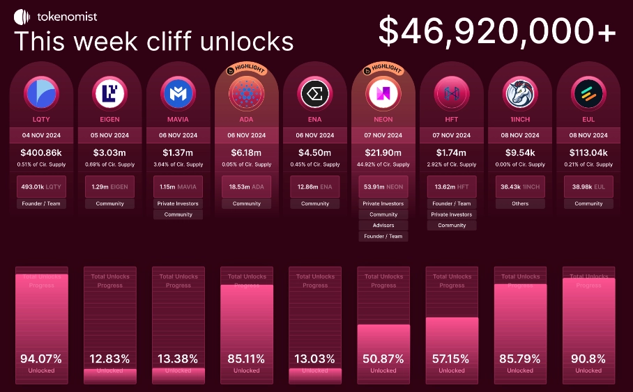 Token Unlock Schedule (unlock token)