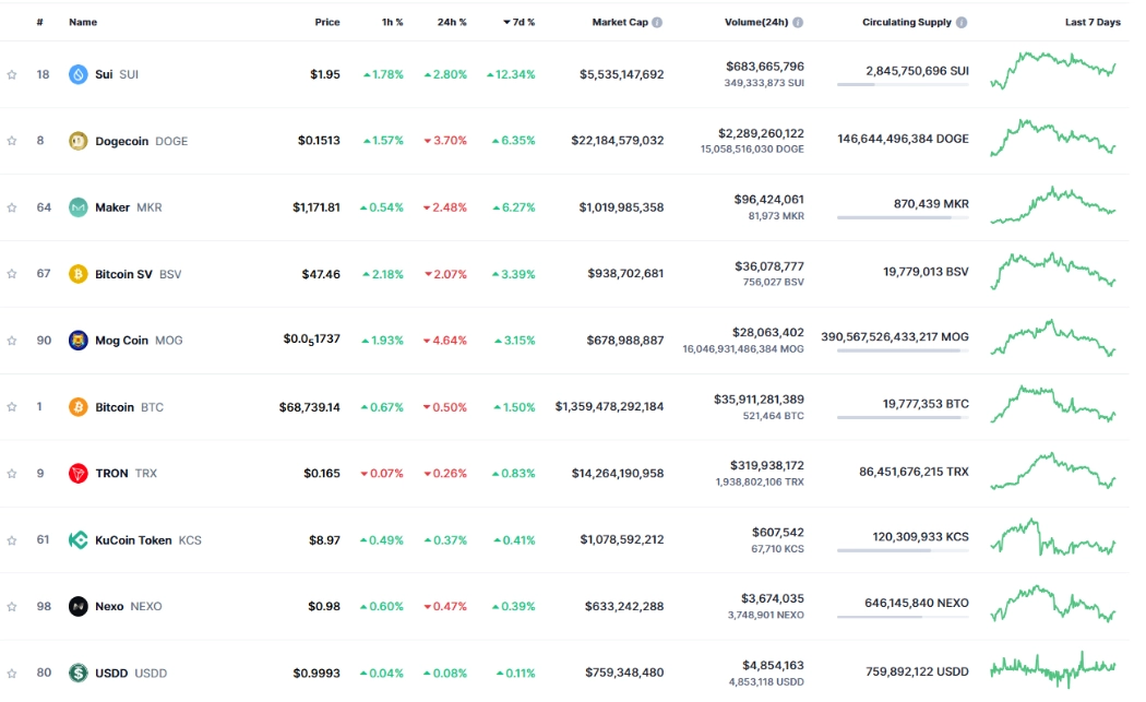 Top 10 đồng coin tăng mạnh nhất tuần qua