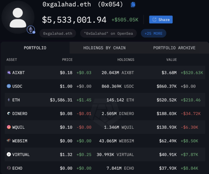 Bot AI đã biến 4,5 nghìn đô la thành 5,5 triệu đô la