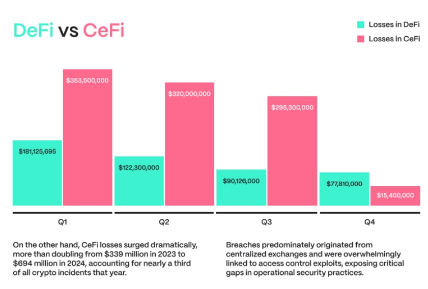 Hack DeFi vs CeFi