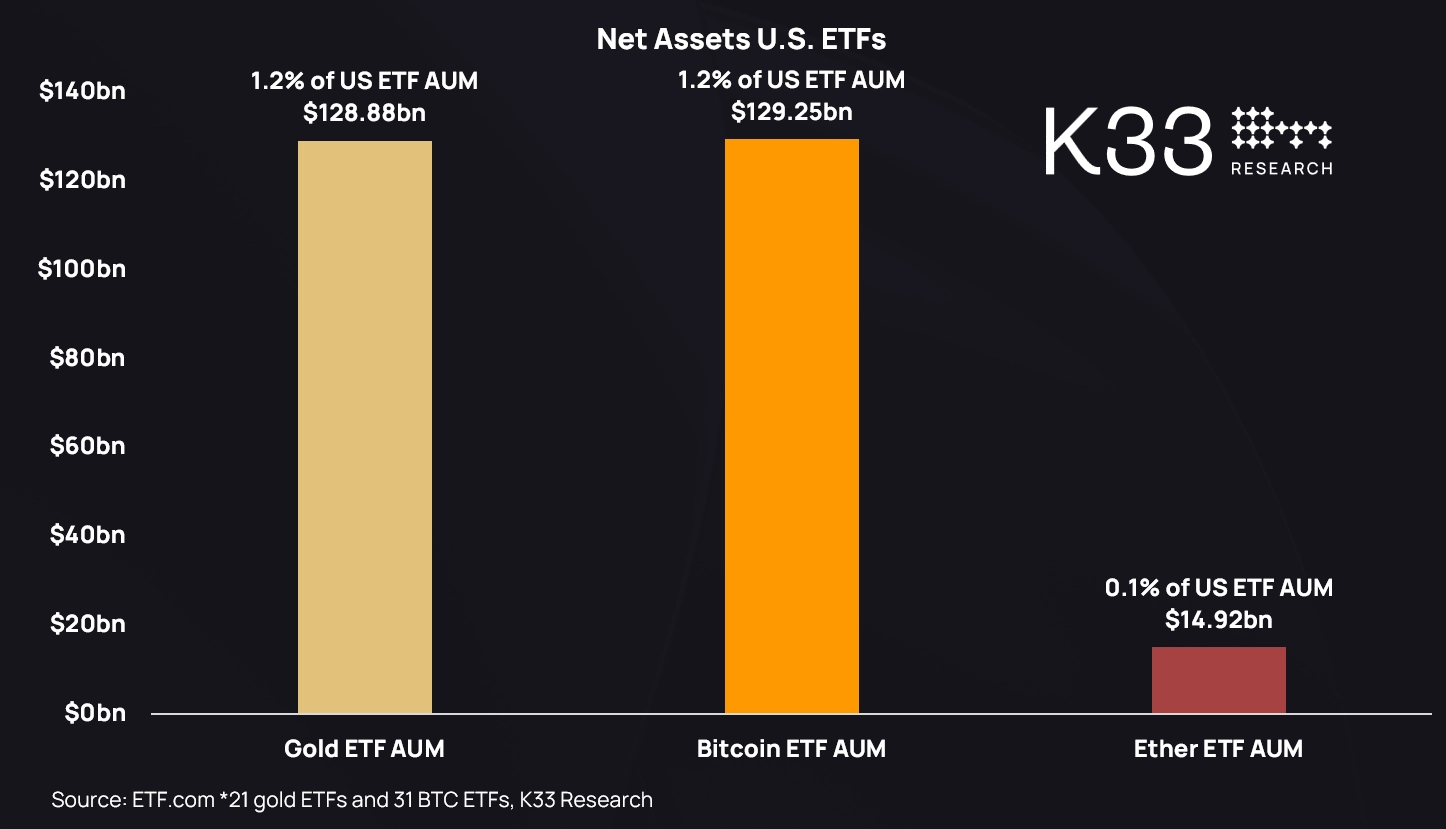 Bitcoin ETF Officially Surpasses Gold ETF in Assets Under Management