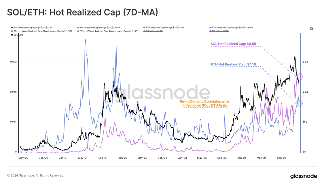 Solana's Hot Realized Cap has reached $9.5 billion, more than double Ethereum's $4.1 billion