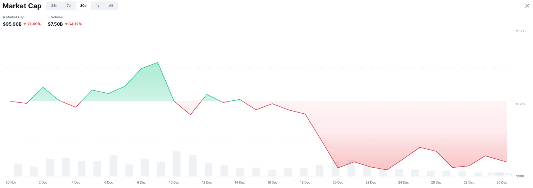 Thị phần memecoin trong tháng 12