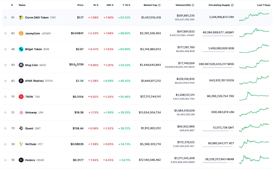 Top 10 đồng coin tăng mạnh nhất tuần qua