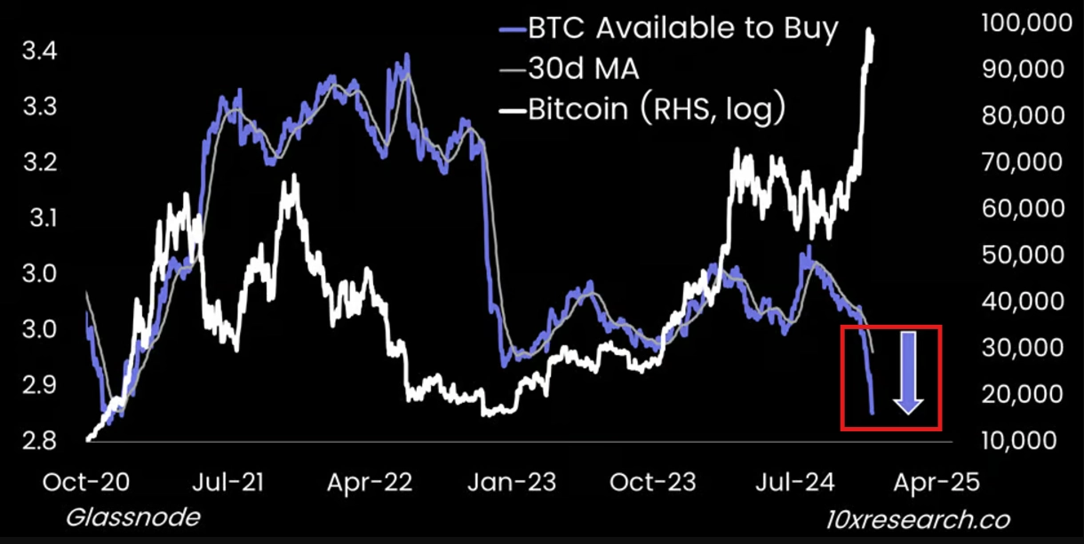 Lượng Bitcoin trên các sàn giao dịch chạm đáy