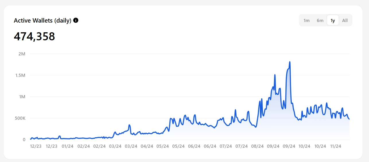 The number of daily active wallets dropped from over 1 million in September to below 500,000