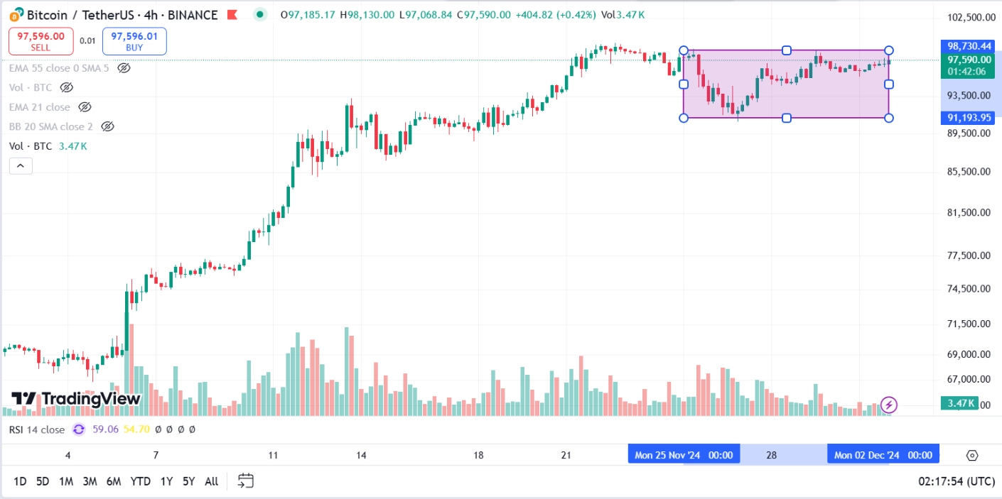 Chart BTC