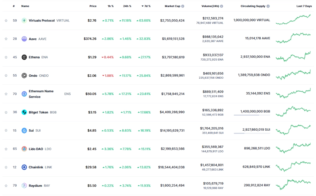 Top 10 Gainers of the Week