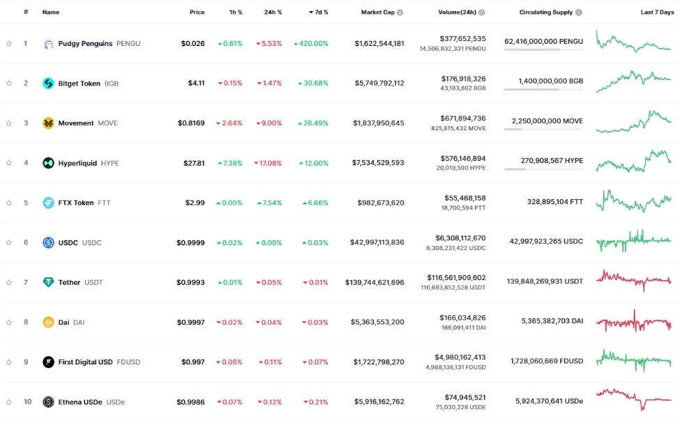 Top 10 Gainers of the Week