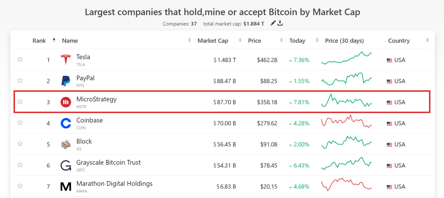 Largest companies that hold,mine or accept Bitcoin by Market Cap