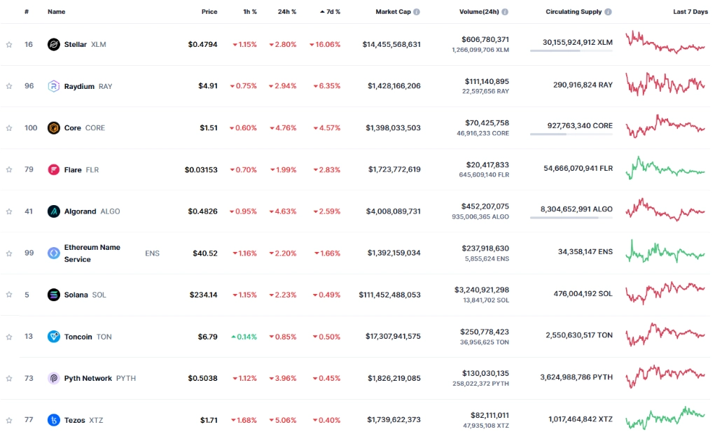 Top 10 đồng coin giảm mạnh nhất tuần qua