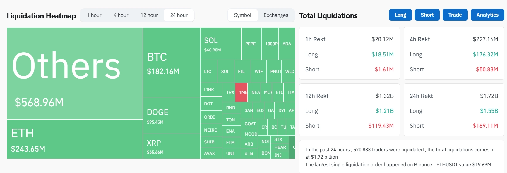 A strong correction occurred, causing $1.7 billion to evaporate from the market.