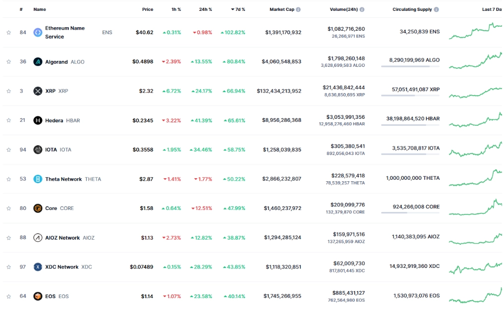 Top 10 đồng coin tăng mạnh nhất tuần qua