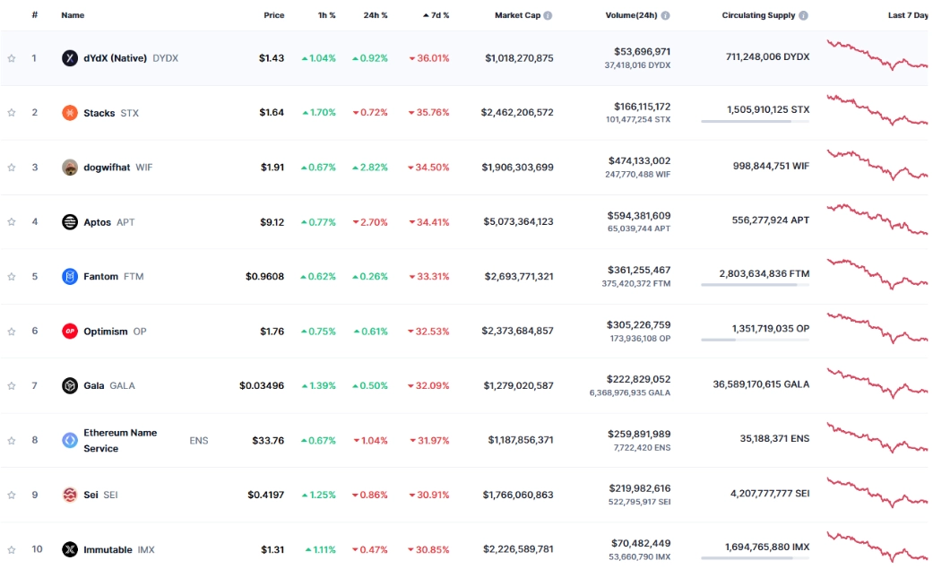 Top 10 Losers of the Week