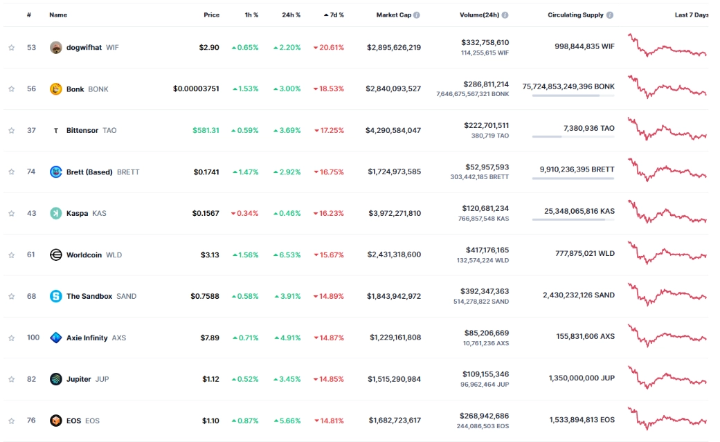 Top 10 Losers of the Week