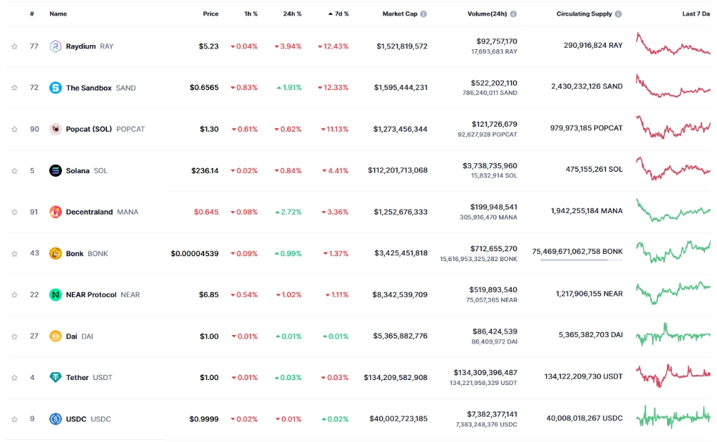 Top 10 đồng coin giảm mạnh nhất tuần qua