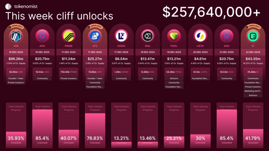 Token Unlock Schedule