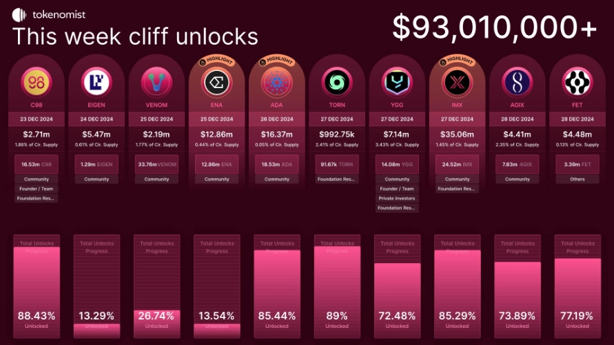 Token Unlock Schedule