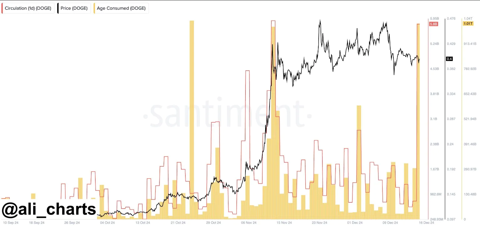 5,8 tỷ token Dogecoin đã hồi sinh