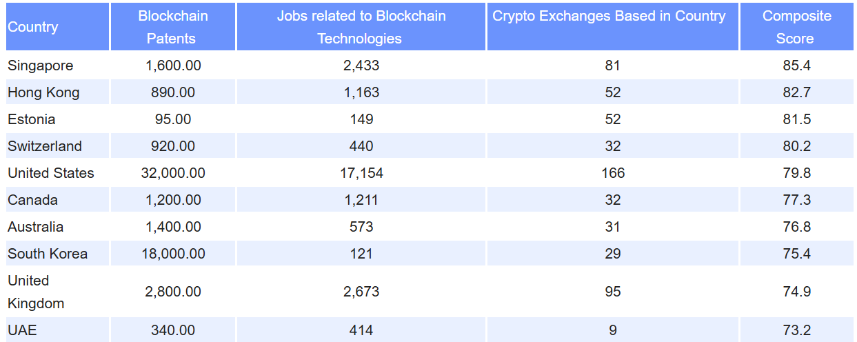 Bảng xếp hạng các khu vực pháp lý blockchain hàng đầu dựa trên bằng sáng chế, việc làm và sàn giao dịch