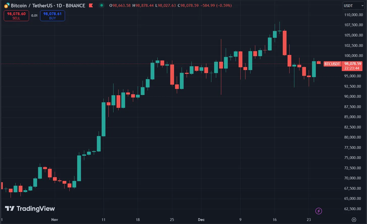 Biểu đồ giá Bitcoin