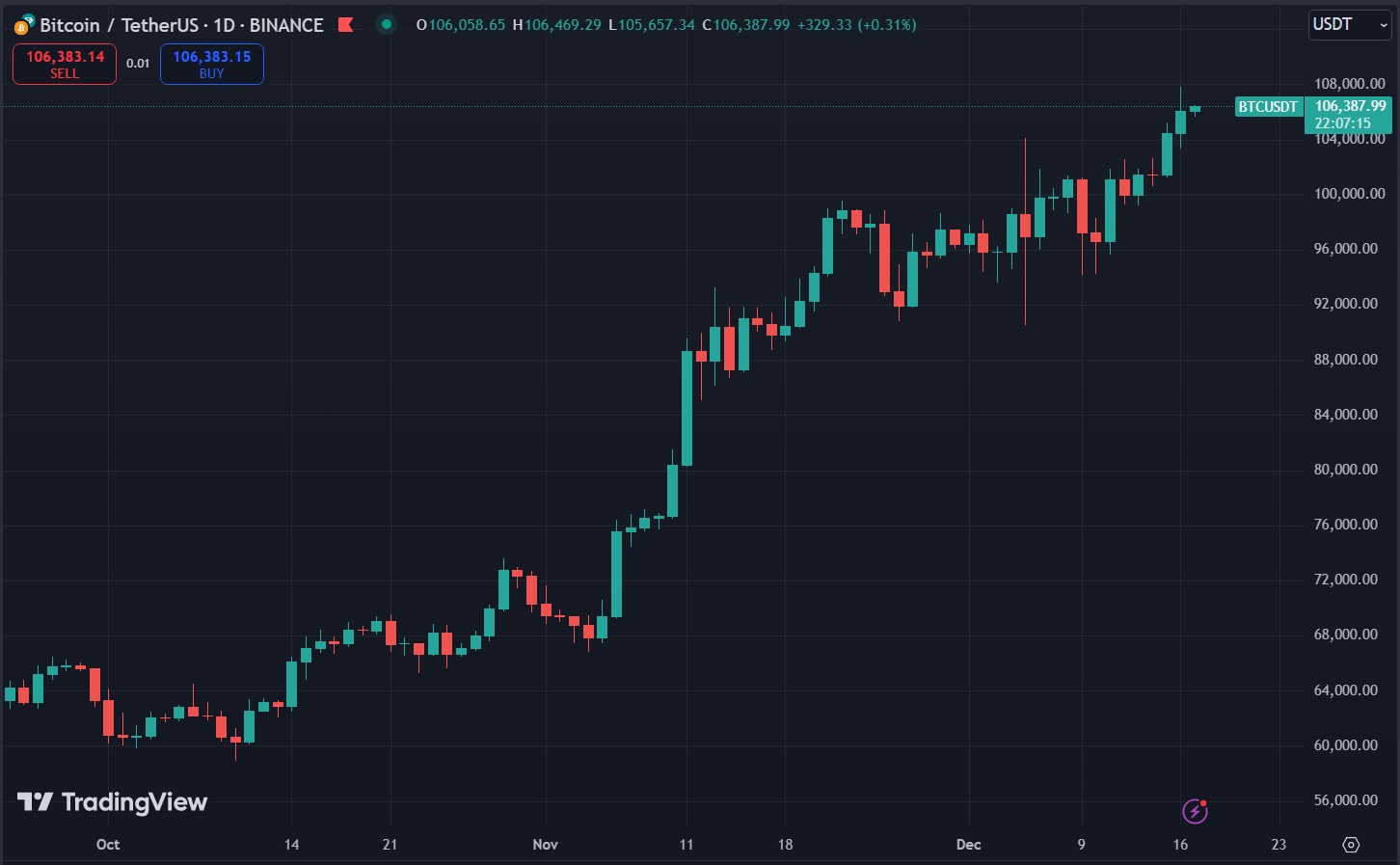 Biểu đồ giá Bitcoin