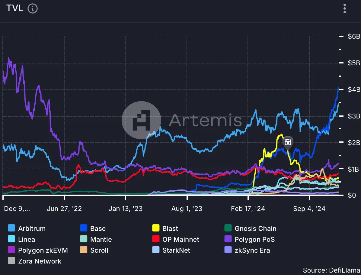 Base vượt qua Ethereum về khối lượng giao dịch