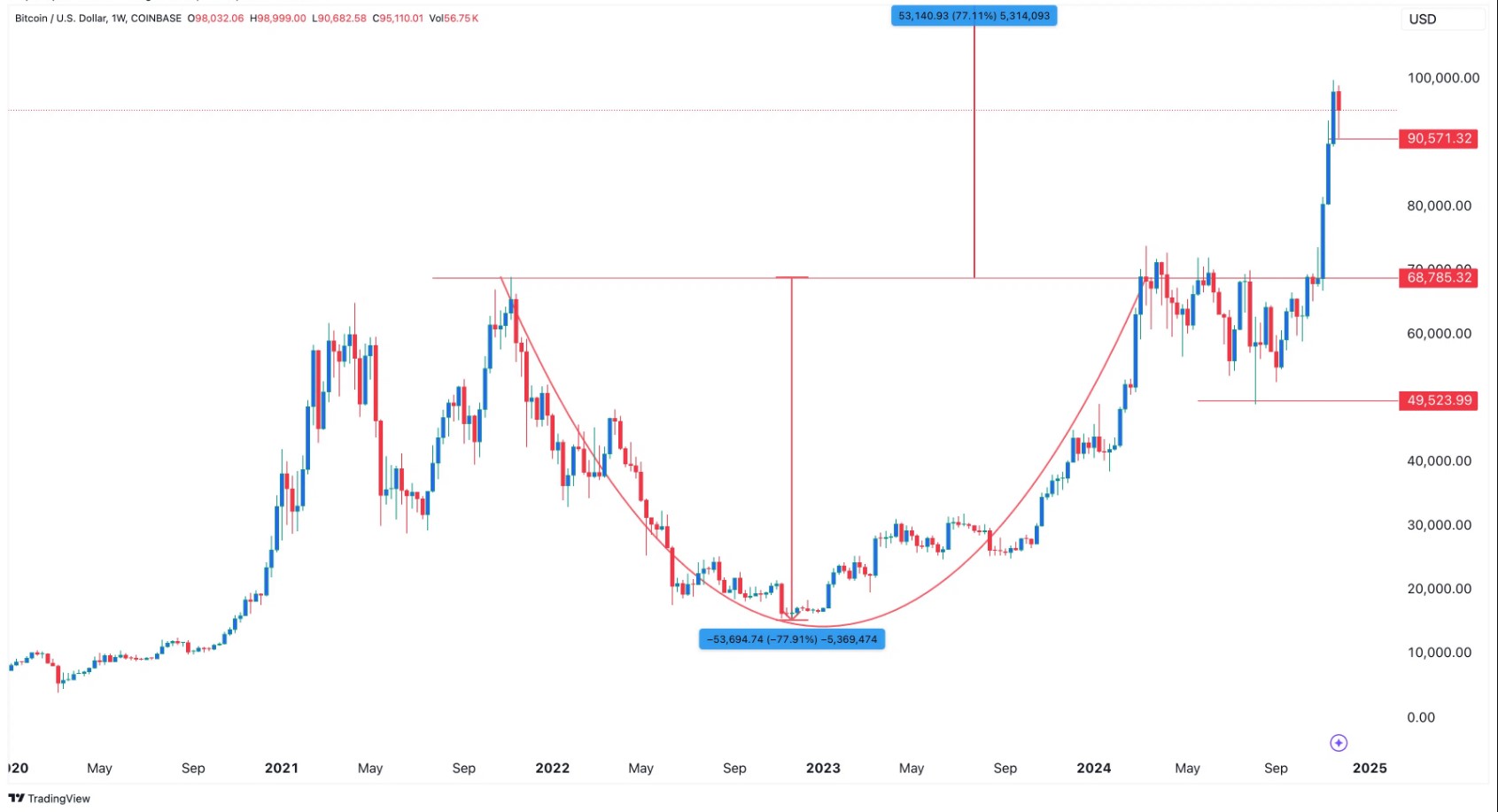 Biểu đồ mô hình cốc và tay cầm của Bitcoin