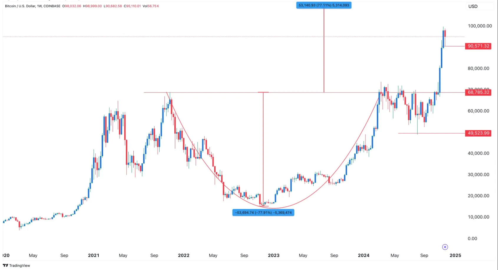 Biểu đồ mô hình cốc và tay cầm của Bitcoin