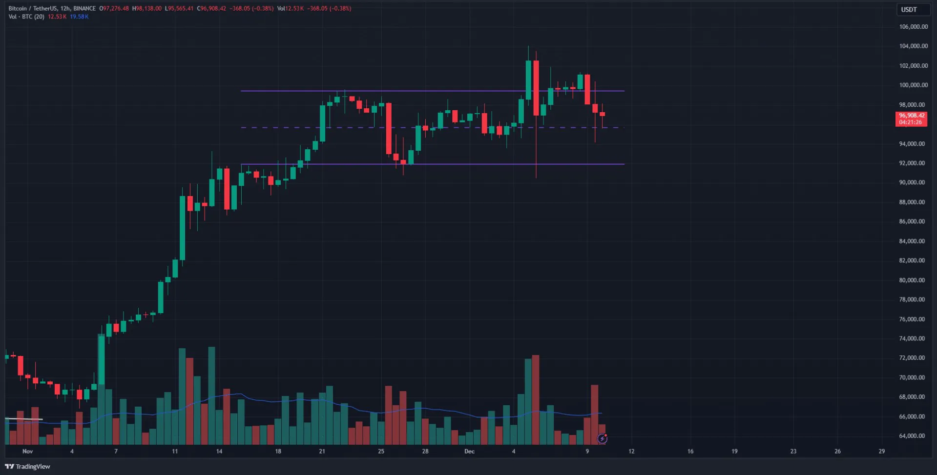 Biểu đồ giá 12h của Bitcoin