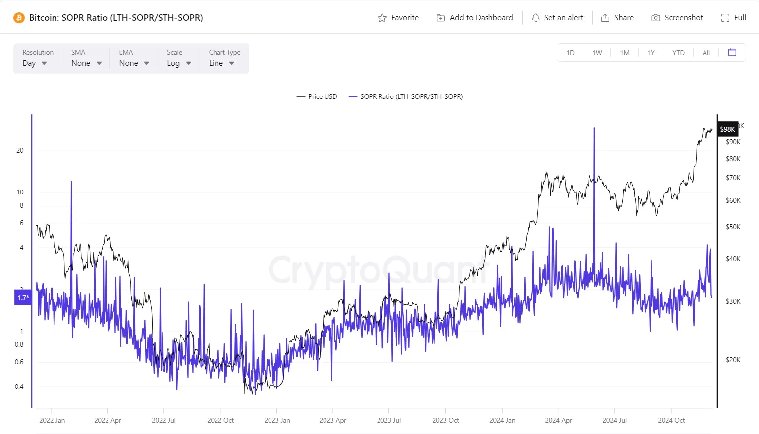 Bitcoin LTH SOPR