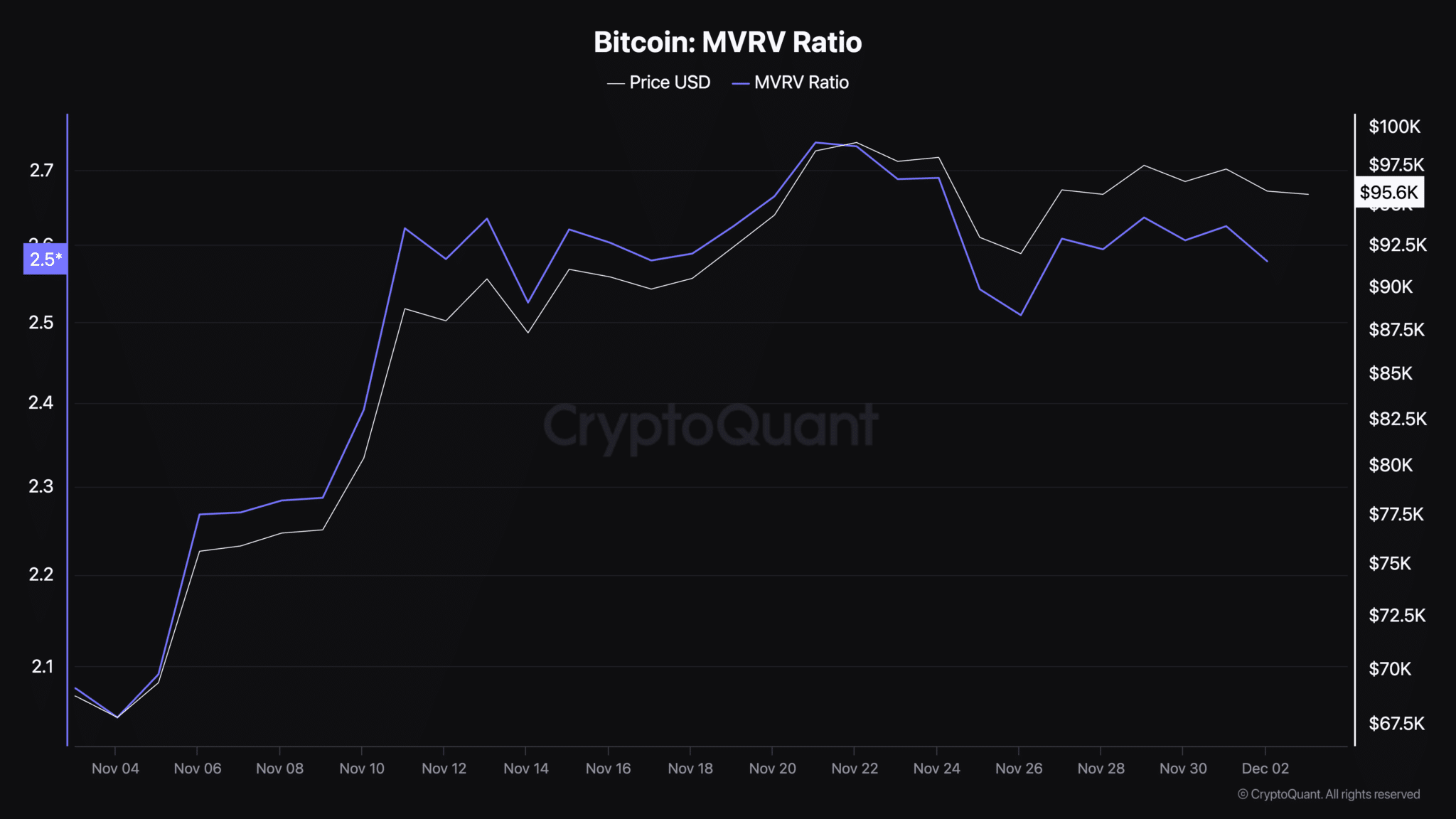 Bitcoin MVRV Ratio