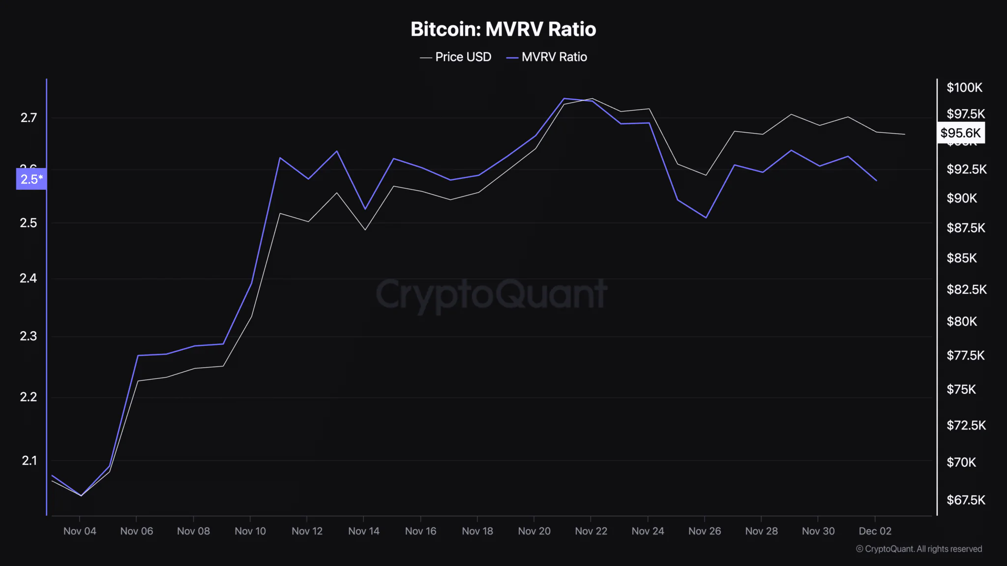 Bitcoin MVRV Ratio