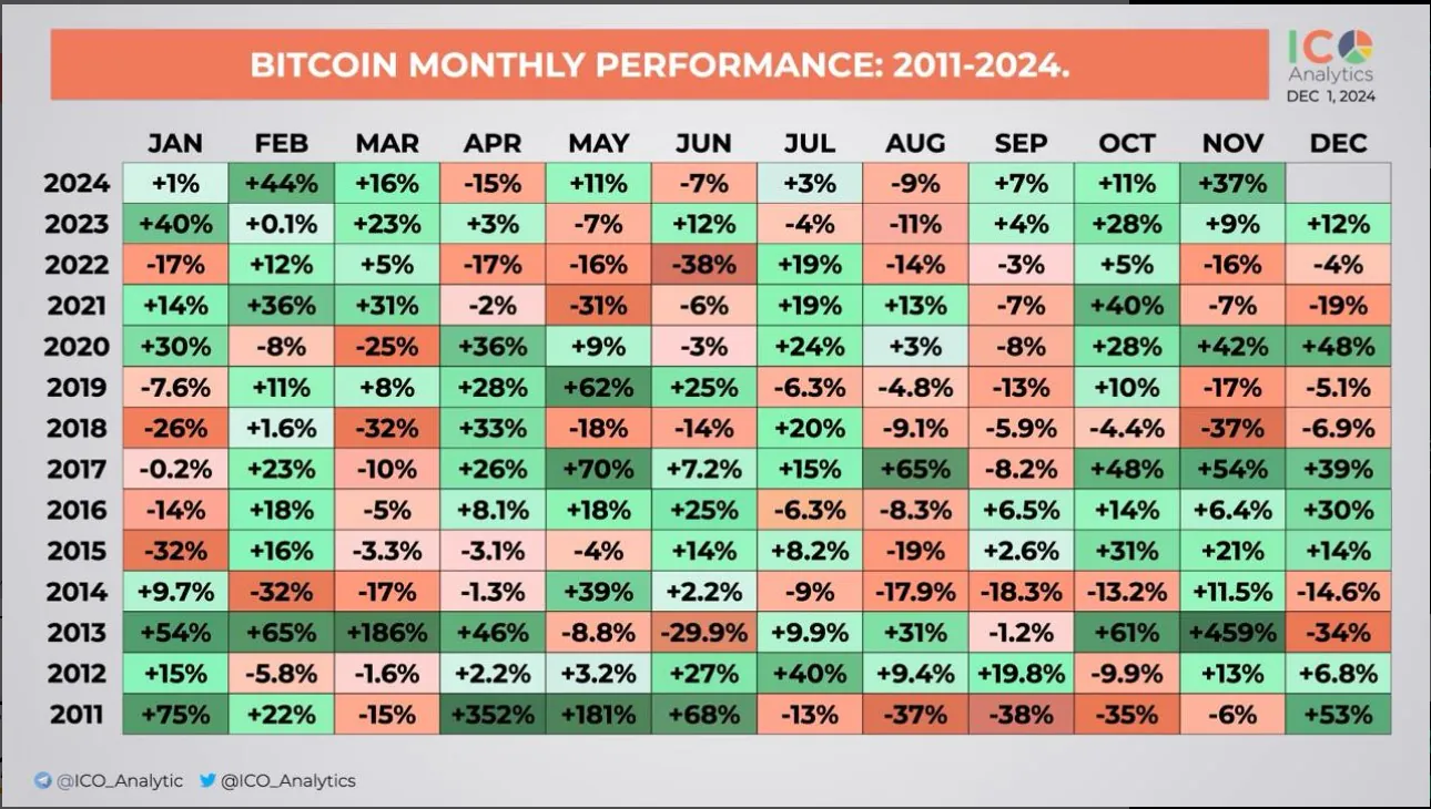 Hiệu suất hàng tháng của Bitcoin