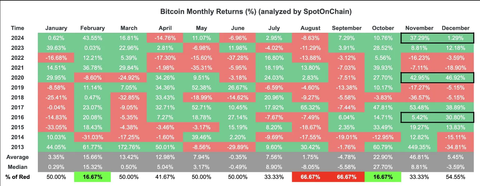 Hiệu suất lịch sử hàng tháng của Bitcoin