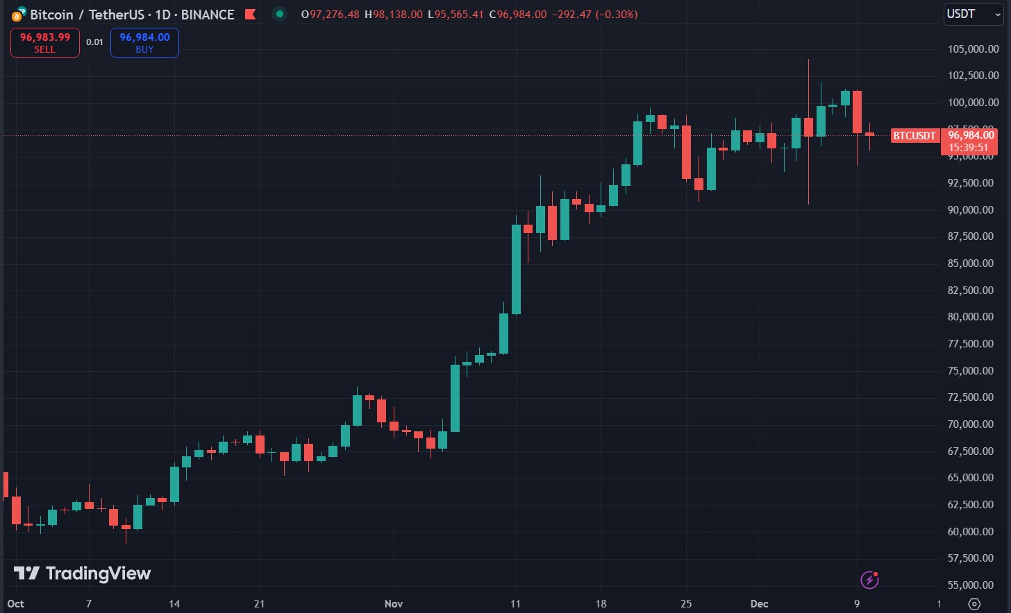 Biểu đồ giá Bitcoin