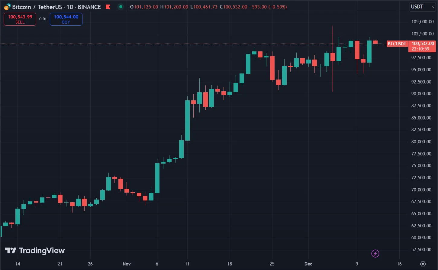 Biểu đồ giá Bitcoin