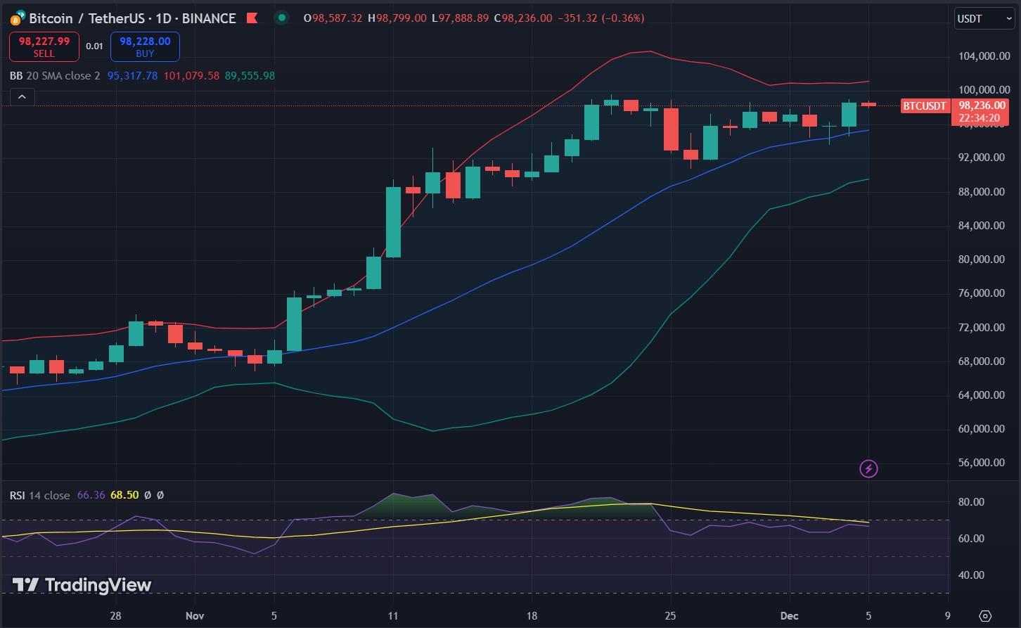 Biểu đồ giá Bitcoin