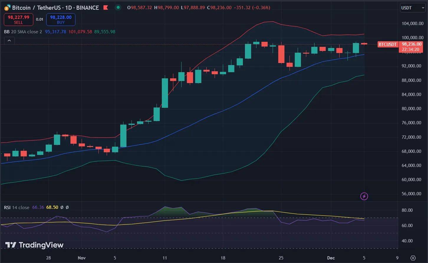 Biểu đồ giá Bitcoin