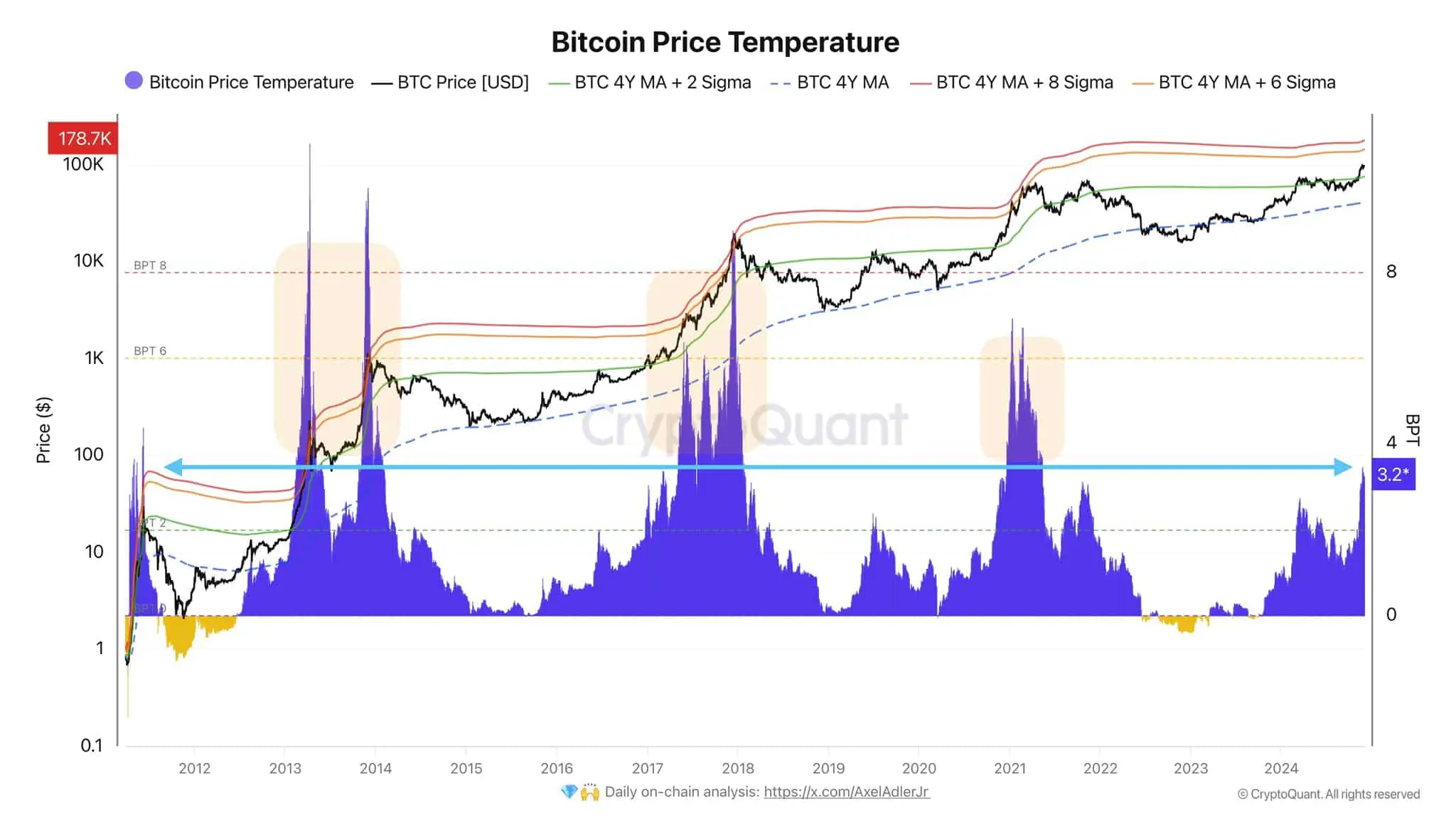 Bitcoin Price Temperature