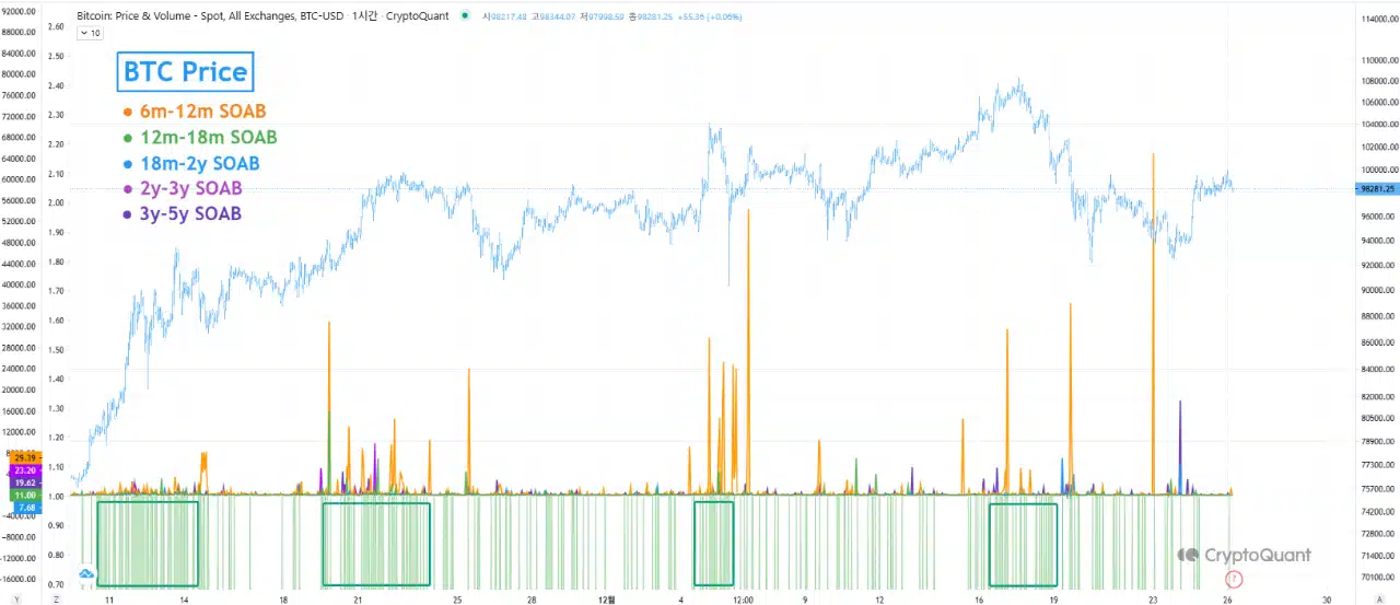 Bitcoin SOAB