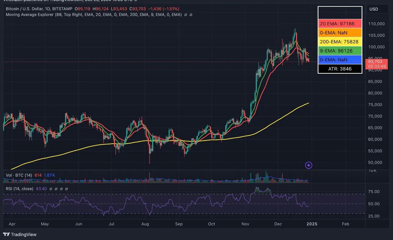 Phân tích biểu đồ giá Bitcoin