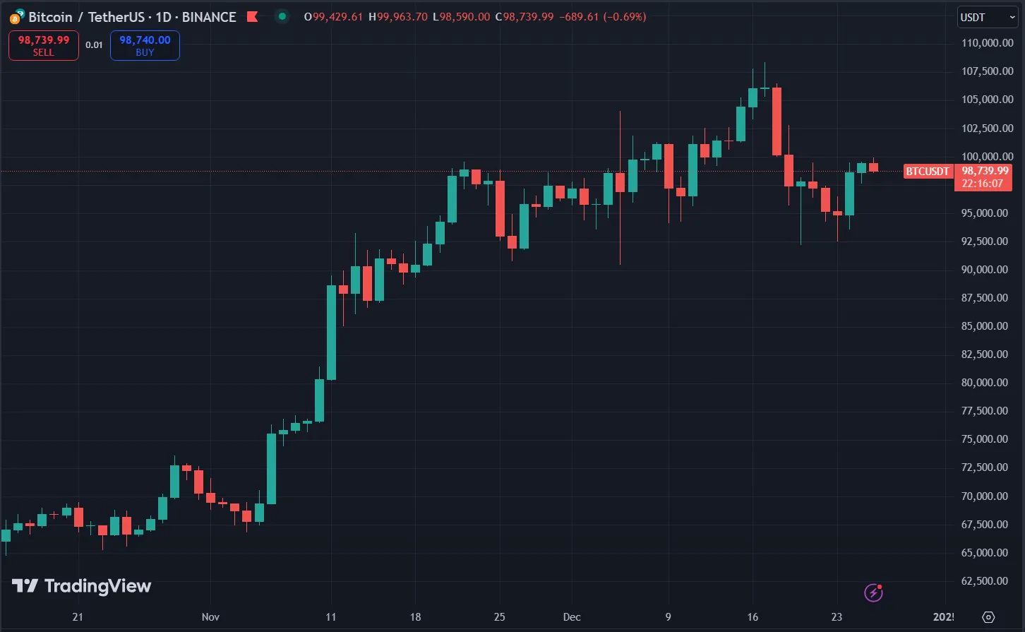 Biểu đồ giá Bitcoin