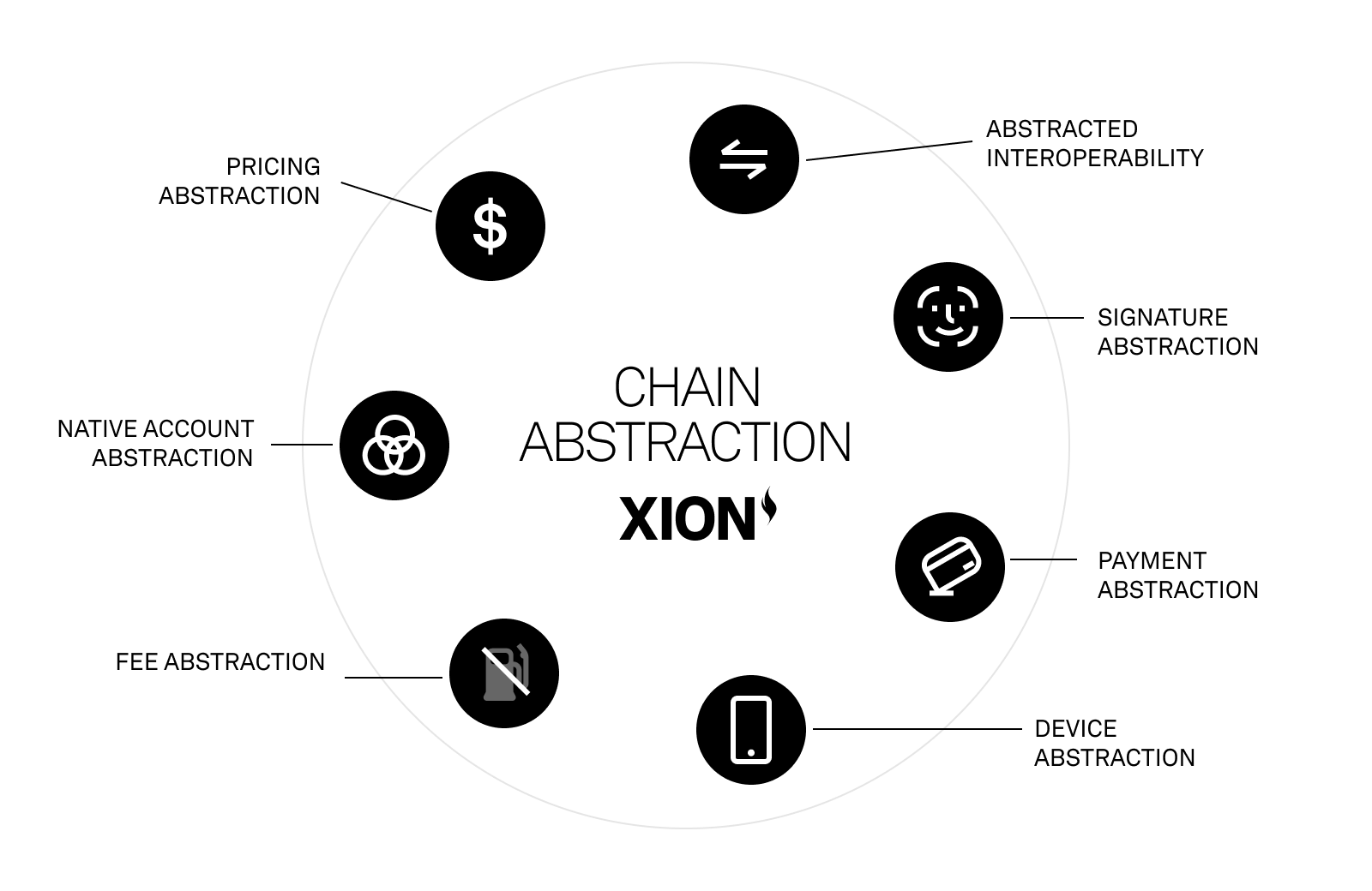 Chain Abstraction Xion