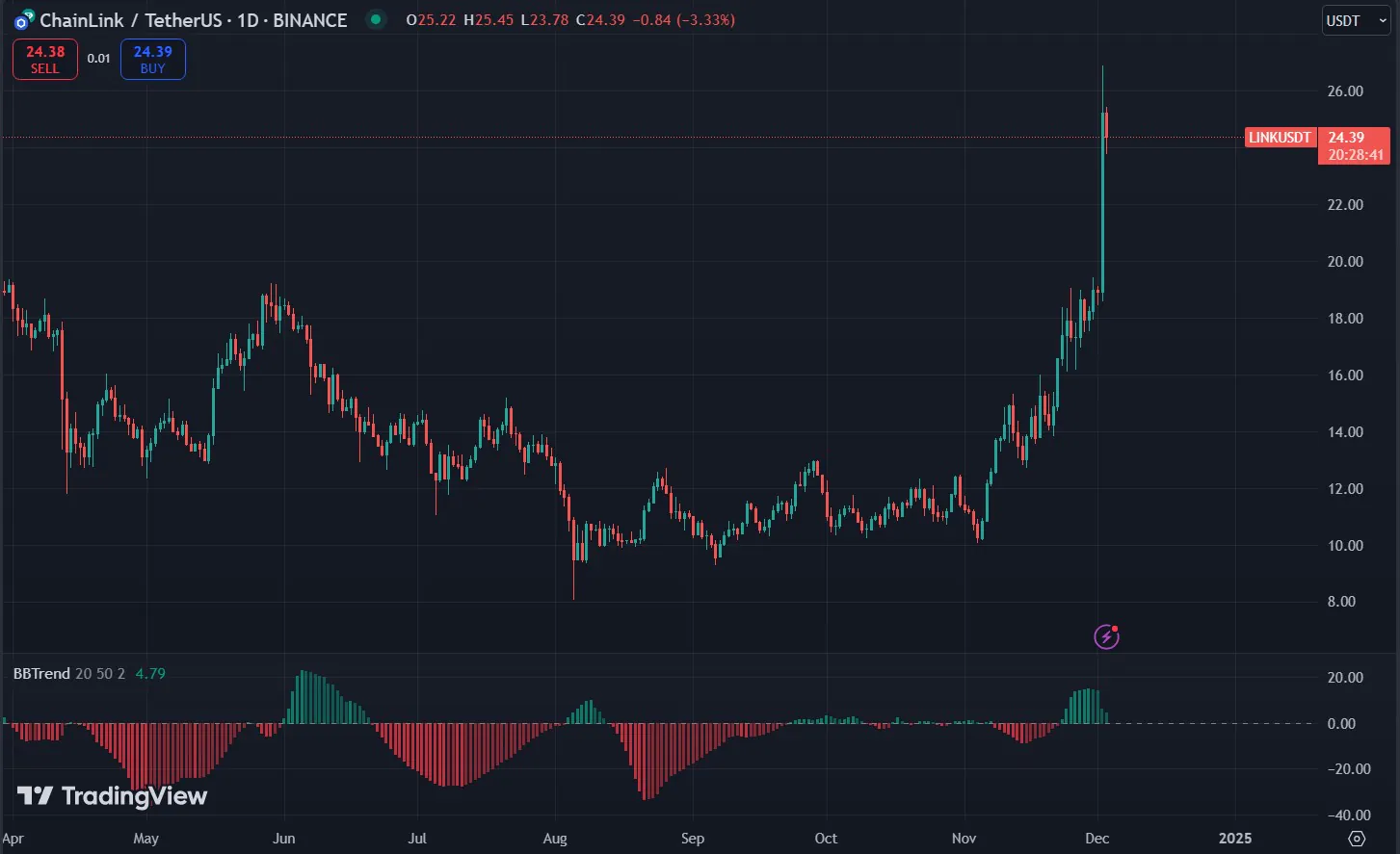 Biểu đồ giá Chainlink