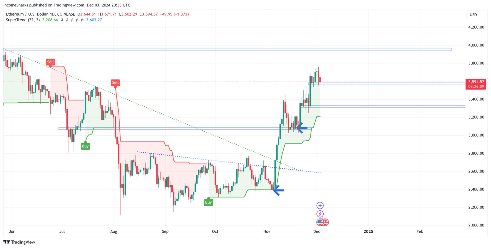 Chỉ báo Super Trend của ETH