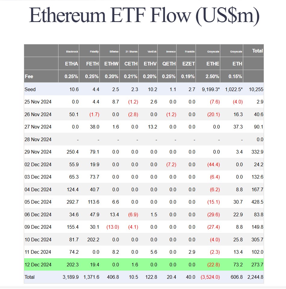 Báo cáo dòng tiền vào các quỹ Ethereum ETF